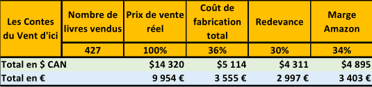 Copie écran d'un tableau excel montrant les chiffres de ventes détaillés et notamment les pourcentages : 36% de frais de fabrication, 34% de marge Amazon et 30% de redevance, c'est à dire ce qui pourra être envoyé réellement à l'association